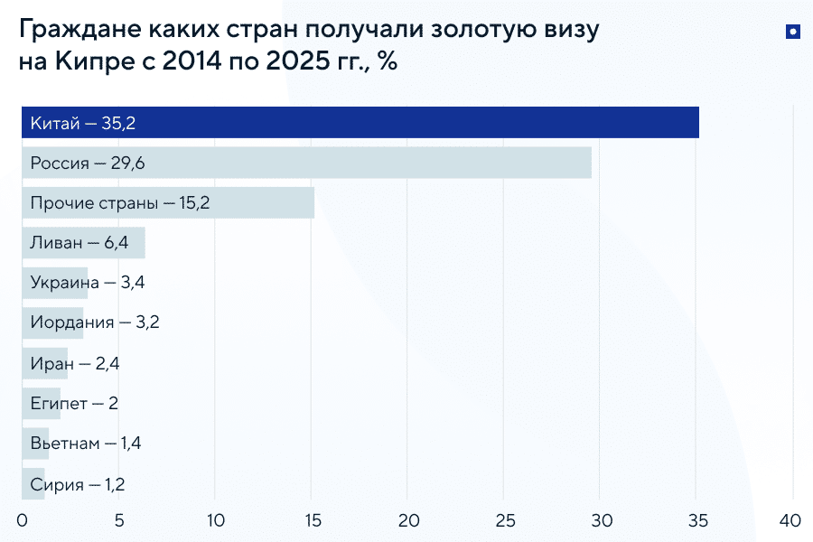 ВНЖ на Кипре для россиян