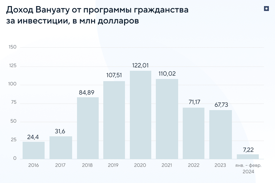 Сколько Вануату заработало на программе гражданства с 2016 по 2024