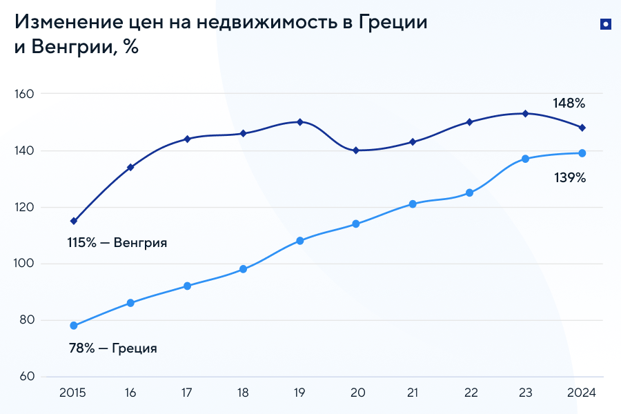 Изменение цен на жилье в Греции и Венгрии с 2015 года