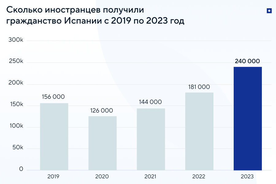 Сколько иностранцев получили гражданство Испании