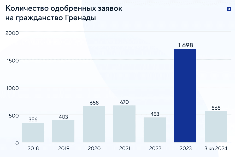 Гражданство Гренады за инвестиции