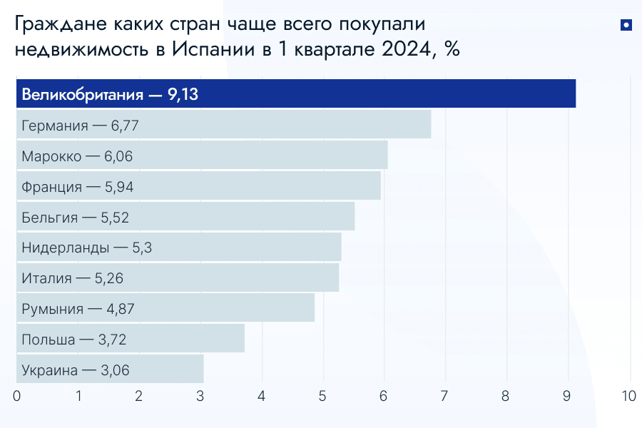 Кто чаще всего покупает недвижимость в Испании