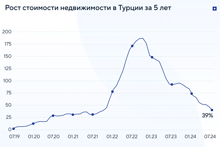 Рост цен на недвижимость в Турции за последние 5 лет