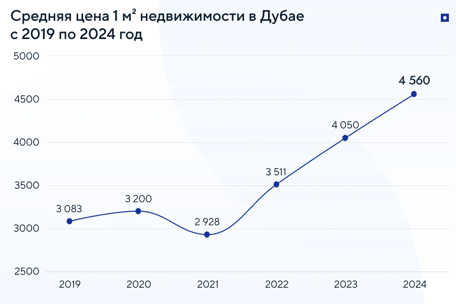 Инвестиции в недвижимость ОАЭ