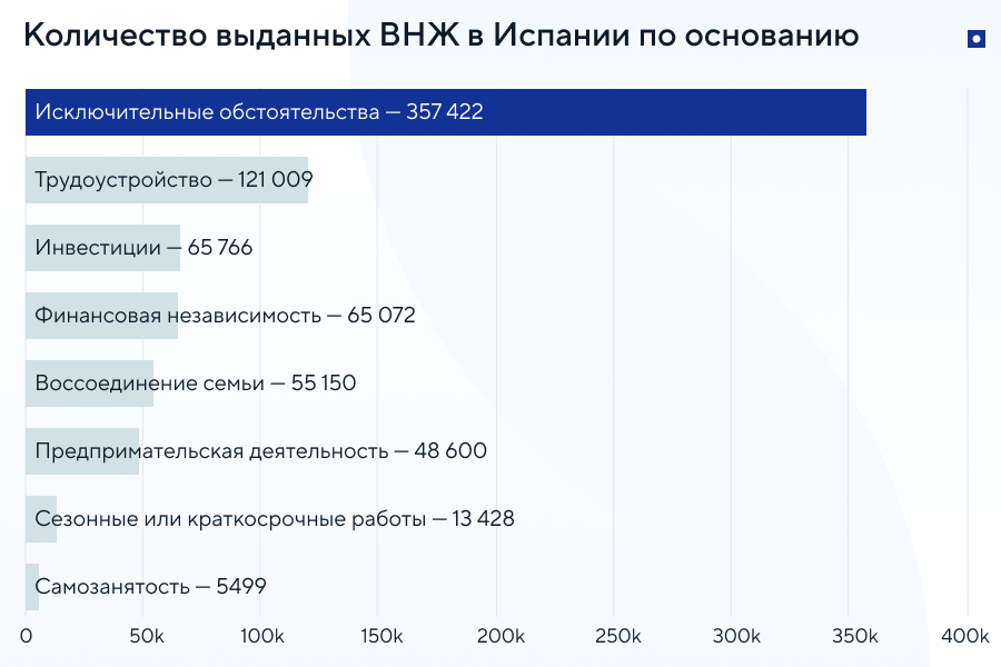 Количество выданных ВНЖ в Испании