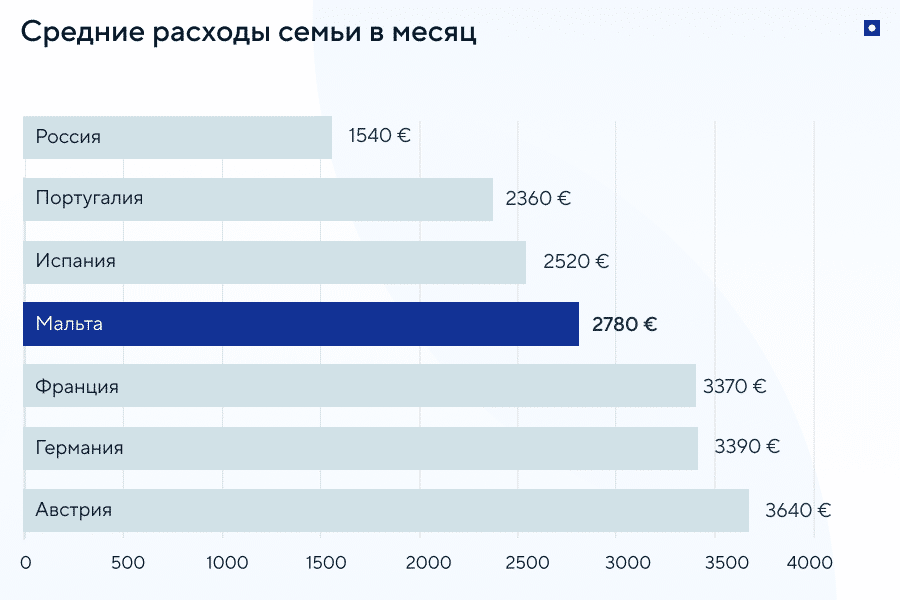 Сравнение стоимости жизни в России и странах Евросоюза