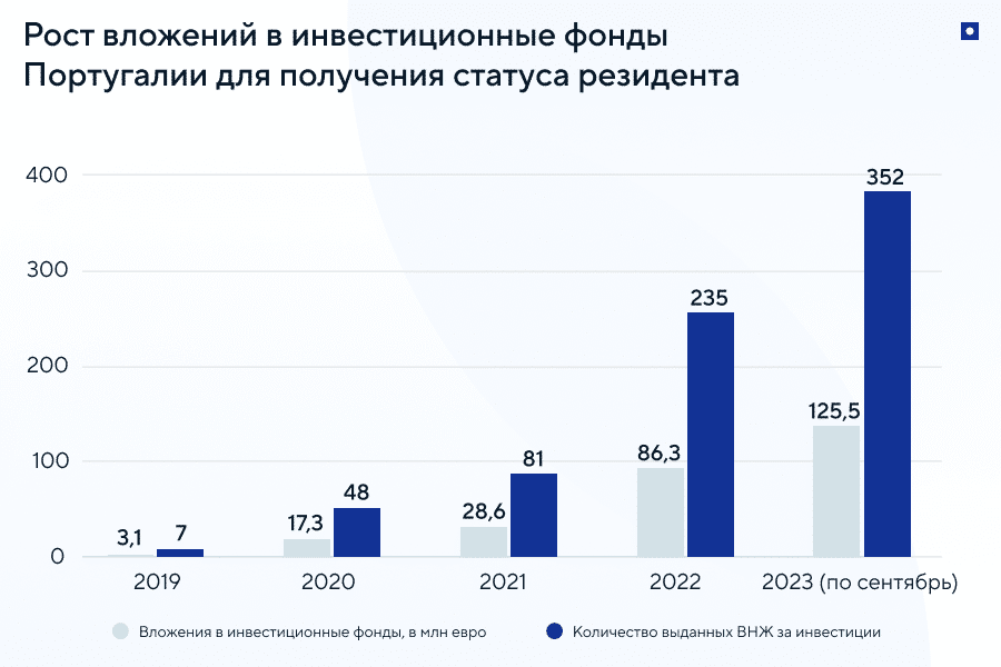 Вложения в инвестиционные фонды Португалии для получения золотой визы