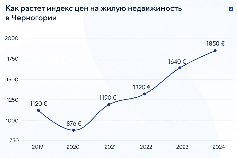 Динамика рынка недвижимости в Черногории с 2019 по 2024 год