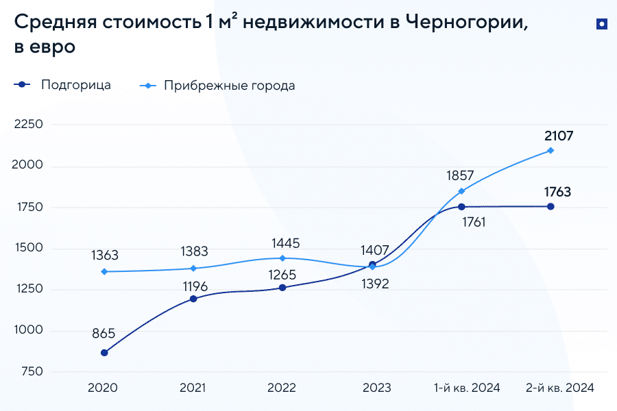 Изменение цены на жилую недвижимость в Черногории с 2020 по 2024