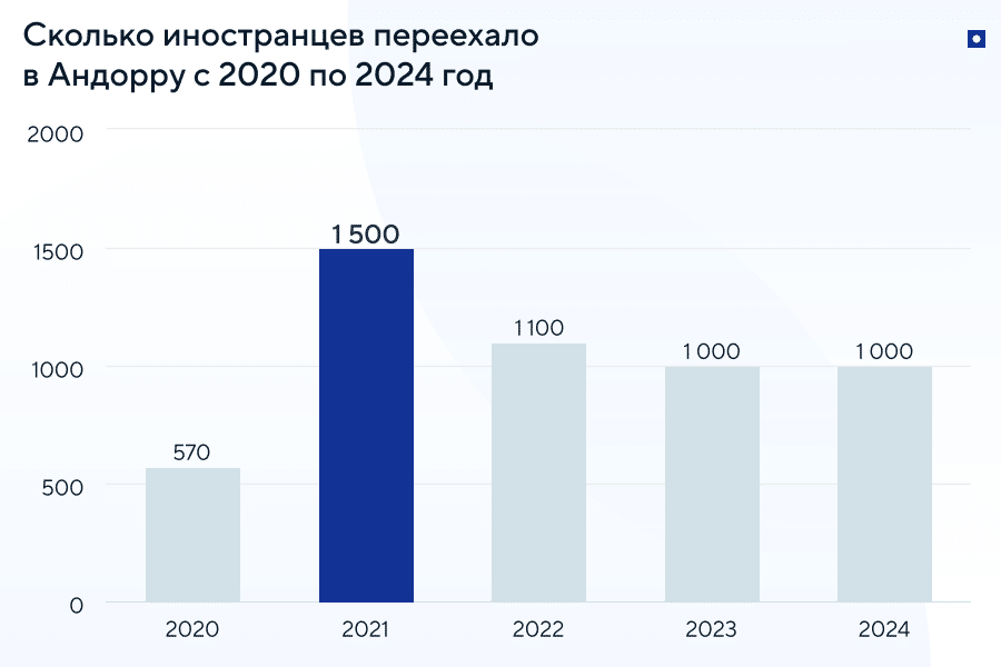 Сколько иностранцев живет в Андорре