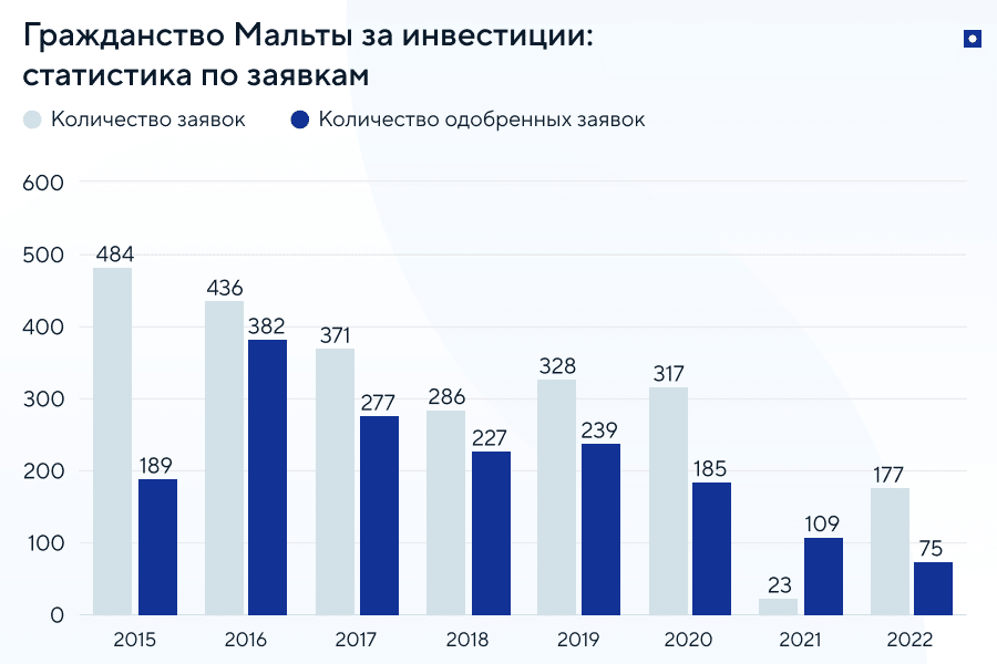 Статистика по заявкам на гражданство Мальты