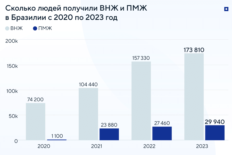Как россиянам переехать в Бразилию