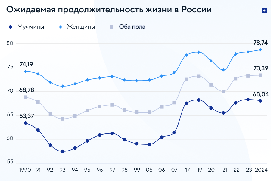 Продолжительность жизни в России