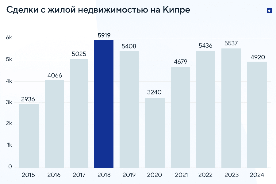 Недвижимость на Кипре у моря