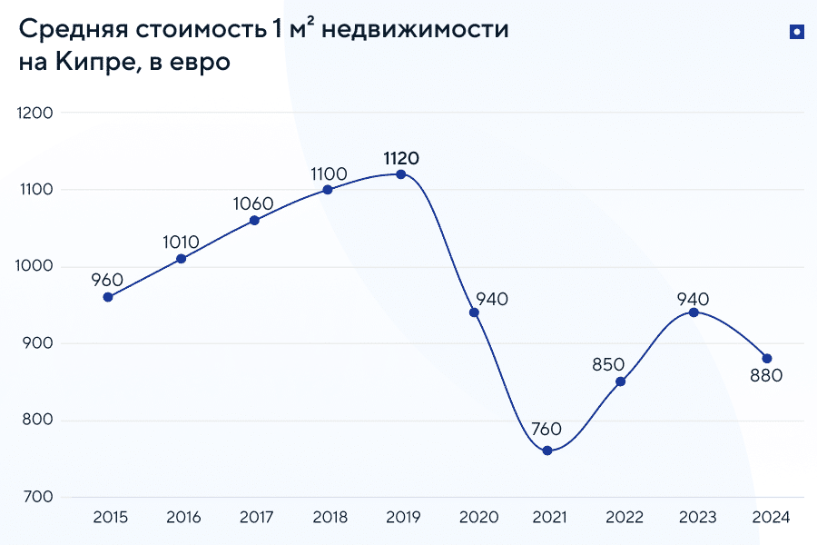 Цены на дома и апартаменты на Кипре у моря